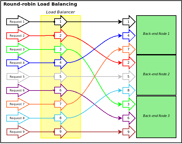 Round-Robin- A simplistic load balancing approach. Traffic is sent to each node in series, one after the other, jumping back to the beginning of the list once the end is reached. (e.g., Node 1 → Node 2 → Node 3 → Repeat)